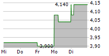 YALLA GROUP LTD ADR 5-Tage-Chart