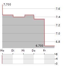 YAMAHA CORPORATION ADR Aktie 5-Tage-Chart