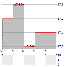 YAMAHA CORPORATION REG S Aktie 5-Tage-Chart