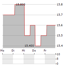 YAMAHA MOTOR CO LTD ADR Aktie 5-Tage-Chart