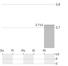 YAMASHIN-FILTER Aktie 5-Tage-Chart