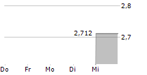 YAMASHIN-FILTER CORP 5-Tage-Chart