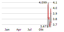 YANCOAL AUSTRALIA LIMITED Chart 1 Jahr