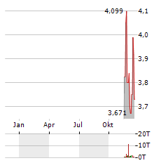 YANCOAL AUSTRALIA Aktie Chart 1 Jahr