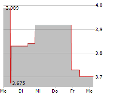 YANCOAL AUSTRALIA LIMITED Chart 1 Jahr