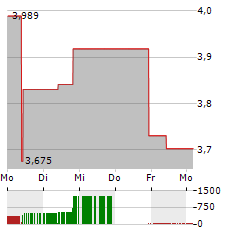 YANCOAL AUSTRALIA Aktie 5-Tage-Chart