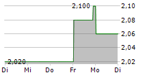 YANGZIJIANG SHIPBUILDING HOLDINGS LTD 5-Tage-Chart