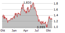 YANKUANG ENERGY GROUP CO LTD Chart 1 Jahr