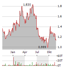 YANKUANG ENERGY GROUP Aktie Chart 1 Jahr