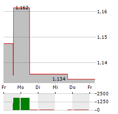 YANKUANG ENERGY GROUP Aktie 5-Tage-Chart