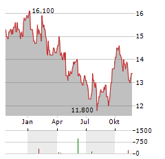 YARA INTERNATIONAL ASA ADR Aktie Chart 1 Jahr