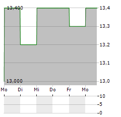 YARA INTERNATIONAL ASA ADR Aktie 5-Tage-Chart