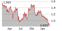 YATRA ONLINE INC Chart 1 Jahr