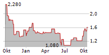 YATRA ONLINE INC Chart 1 Jahr