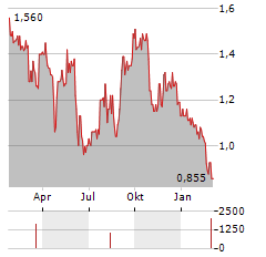 YATRA ONLINE Aktie Chart 1 Jahr