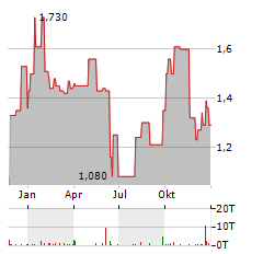 YATRA ONLINE Aktie Chart 1 Jahr