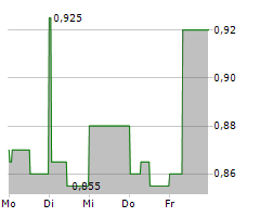 YATRA ONLINE INC Chart 1 Jahr