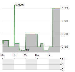 YATRA ONLINE Aktie 5-Tage-Chart