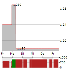 YATRA ONLINE Aktie 5-Tage-Chart