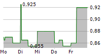 YATRA ONLINE INC 5-Tage-Chart