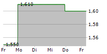 YATRA ONLINE INC 5-Tage-Chart