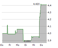 YATSEN HOLDING LTD ADR Chart 1 Jahr