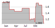 YEAHKA LTD Chart 1 Jahr