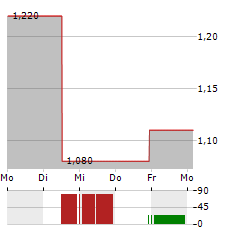 YEAHKA Aktie 5-Tage-Chart