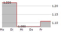 YEAHKA LTD 5-Tage-Chart