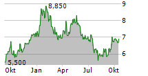 YELLOW CAKE PLC Chart 1 Jahr