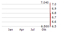 YELLOW CAKE PLC Chart 1 Jahr