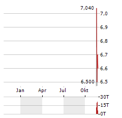 YELLOW CAKE Aktie Chart 1 Jahr