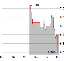 YELLOW CAKE PLC Chart 1 Jahr