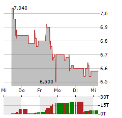 YELLOW CAKE Aktie 5-Tage-Chart