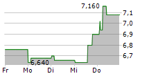 YELLOW CAKE PLC 5-Tage-Chart