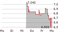 YELLOW CAKE PLC 5-Tage-Chart