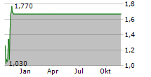 YELLOW CORPORATION Chart 1 Jahr