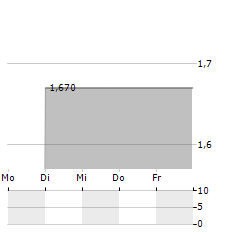 YELLOW CORPORATION Aktie 5-Tage-Chart