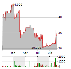 YELP Aktie Chart 1 Jahr