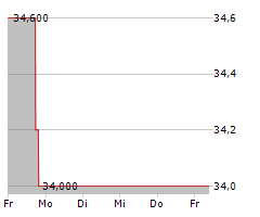 YELP INC Chart 1 Jahr