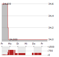 YELP Aktie 5-Tage-Chart