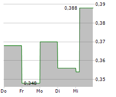 YESASIA HOLDINGS LTD Chart 1 Jahr