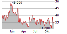 YETI HOLDINGS INC Chart 1 Jahr