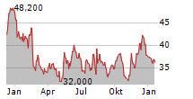 YETI HOLDINGS INC Chart 1 Jahr