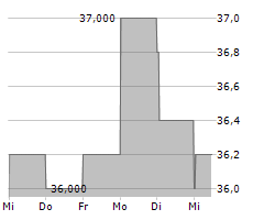 YETI HOLDINGS INC Chart 1 Jahr