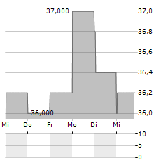 YETI Aktie 5-Tage-Chart