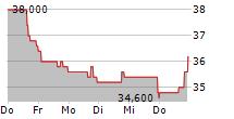 YETI HOLDINGS INC 5-Tage-Chart