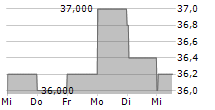 YETI HOLDINGS INC 5-Tage-Chart