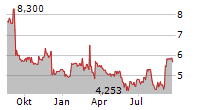 YEXT INC Chart 1 Jahr