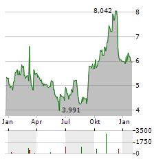 YEXT Aktie Chart 1 Jahr